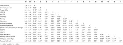 Gender and Entrepreneurship in Pandemic Time: What Demands and What Resources? An Exploratory Study